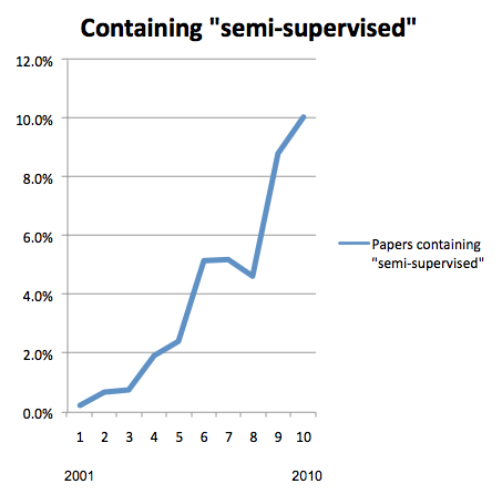 Semi supervised learning papers in ACL Anthology, 2001-2010